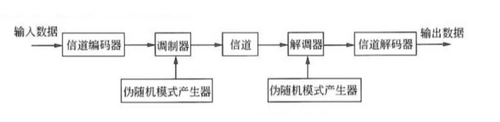 跳頻擴(kuò)頻技術(shù)