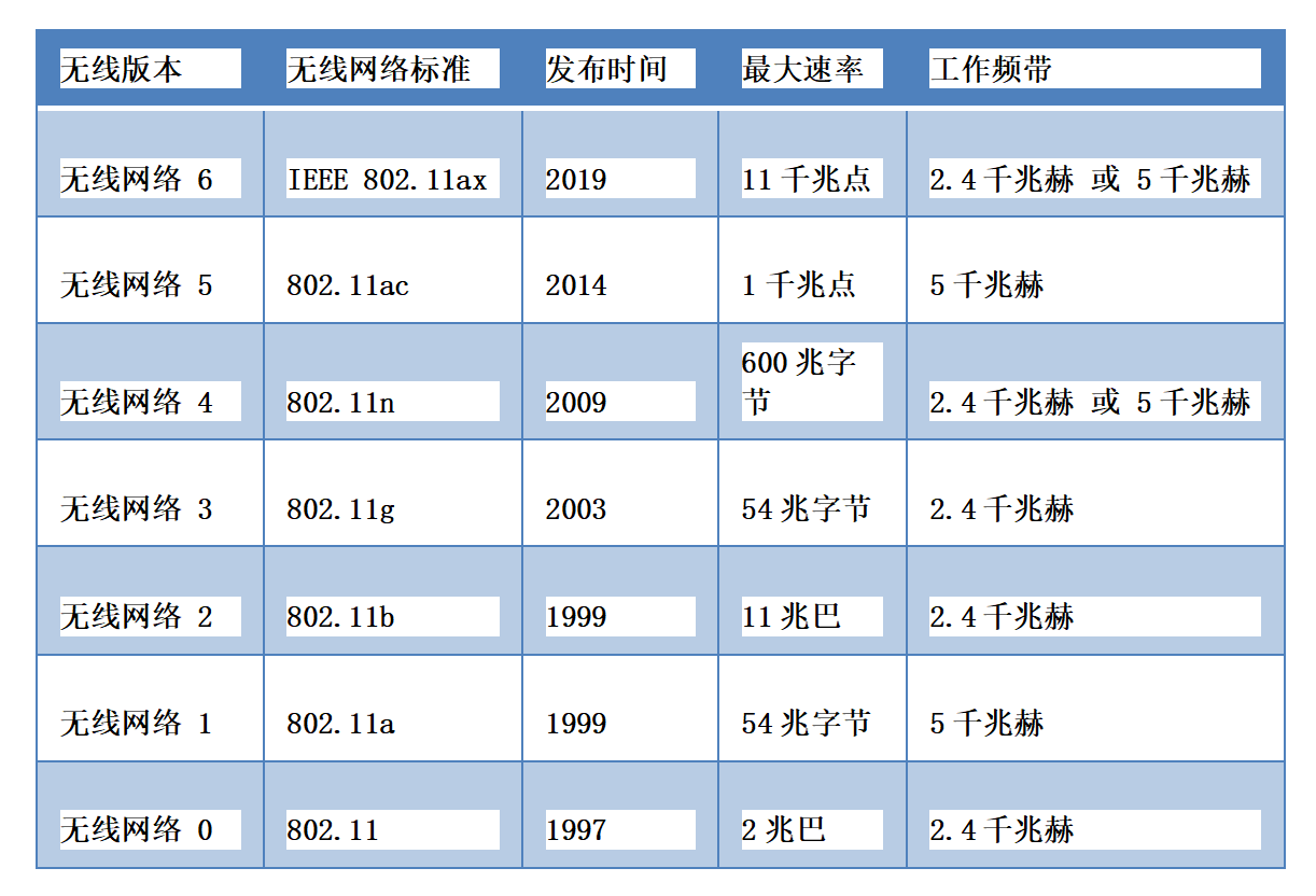 無線網(wǎng)絡(luò)通信協(xié)議標準