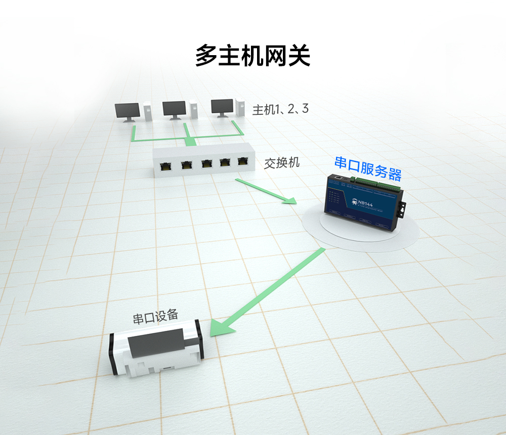 5工業(yè)級(jí)4路串口服務(wù)器