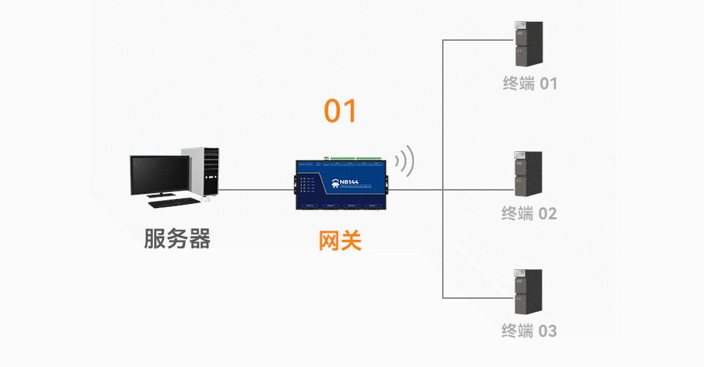 工業(yè)級4路串口服務(wù)器（7）