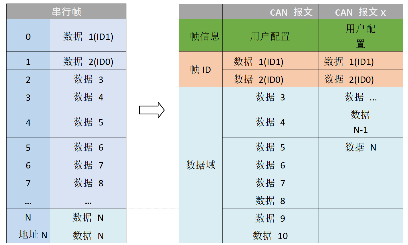 1串行幀轉換成 CAN 報文