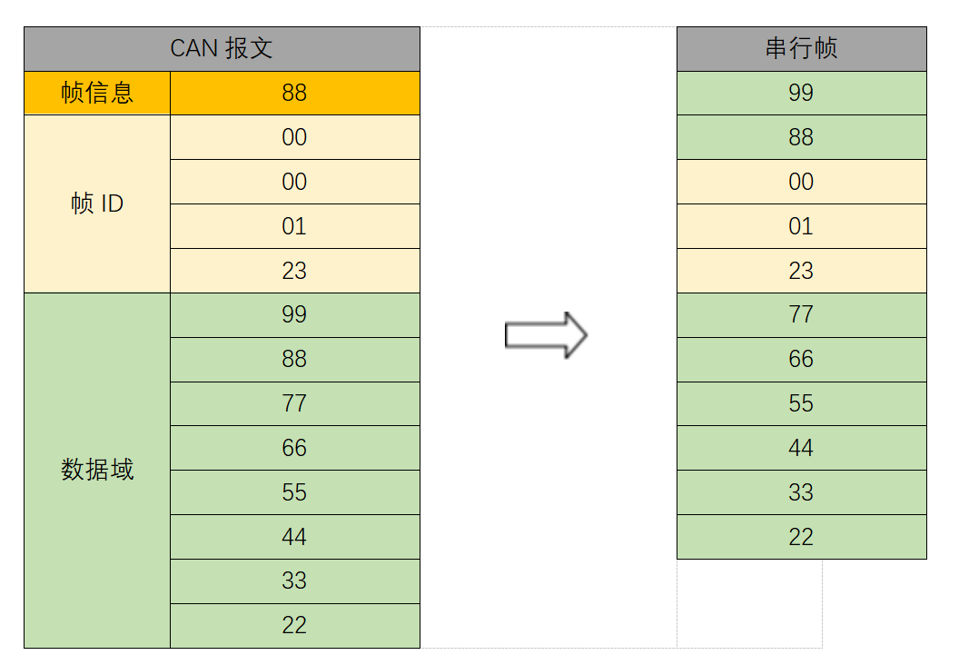 4CAN報文轉串行幀
