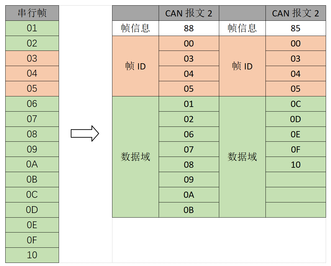 2串行轉CAN報文