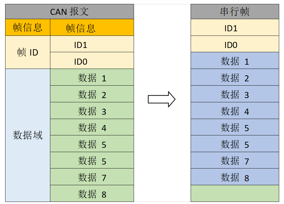 3CAN報文轉串行幀