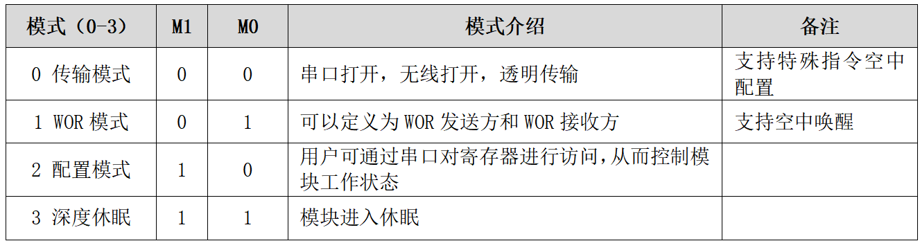 無(wú)線模塊工作模式