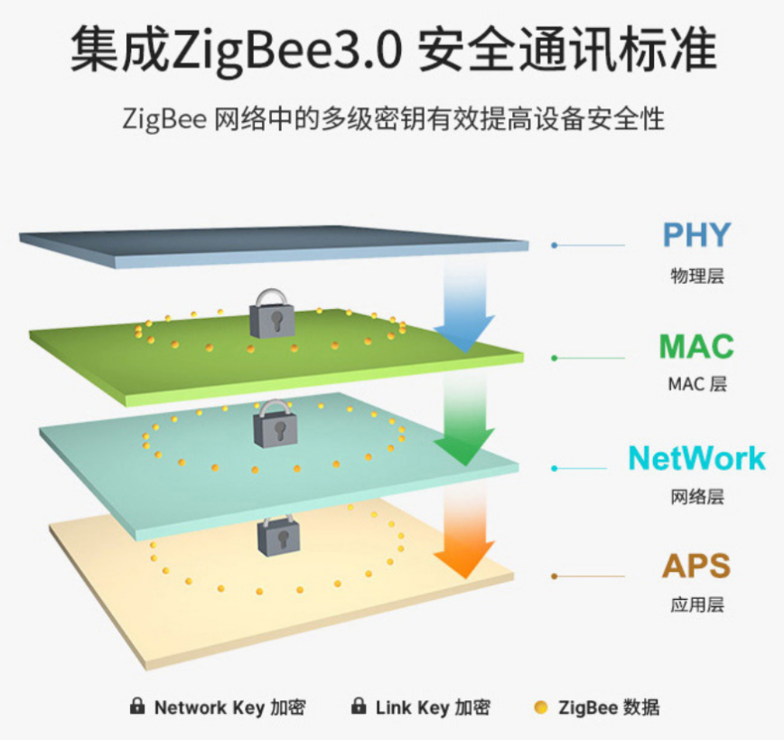 zigbee3.0安全通訊標準