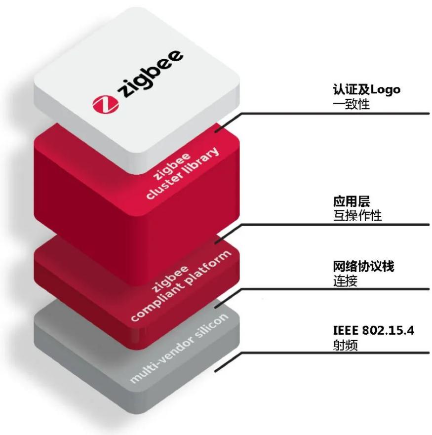 zigbee3.0通信網(wǎng)絡層