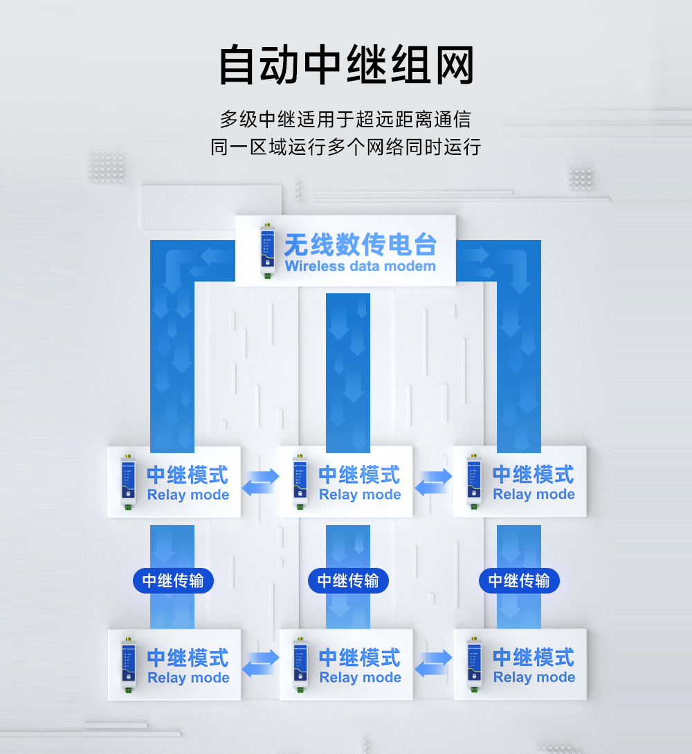 E95-DTU(433C30-485)-2.0數(shù)傳電臺(tái)自動(dòng)中繼組網(wǎng)