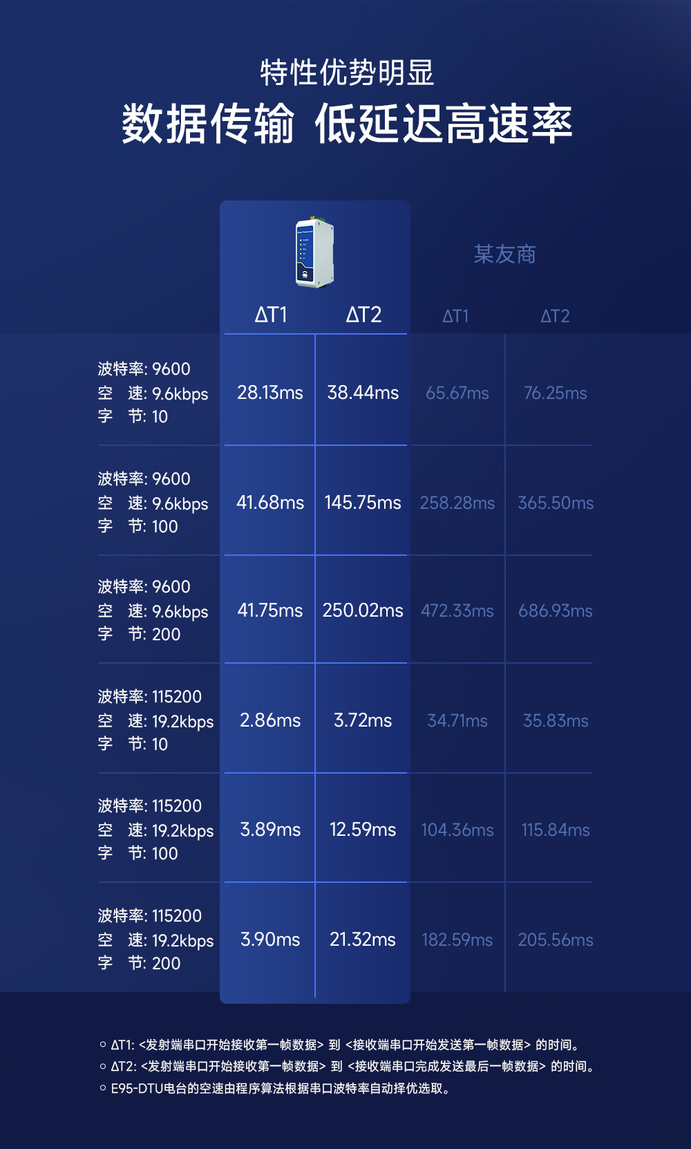 E95-DTU(433C30-485)-2.0數(shù)傳電臺(tái)高延遲低速率