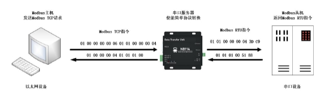 2簡單協(xié)議轉化模式