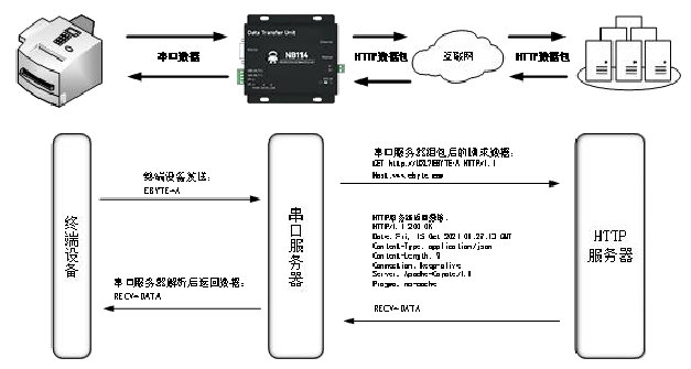 1串口服務(wù)器HTTP客戶(hù)端