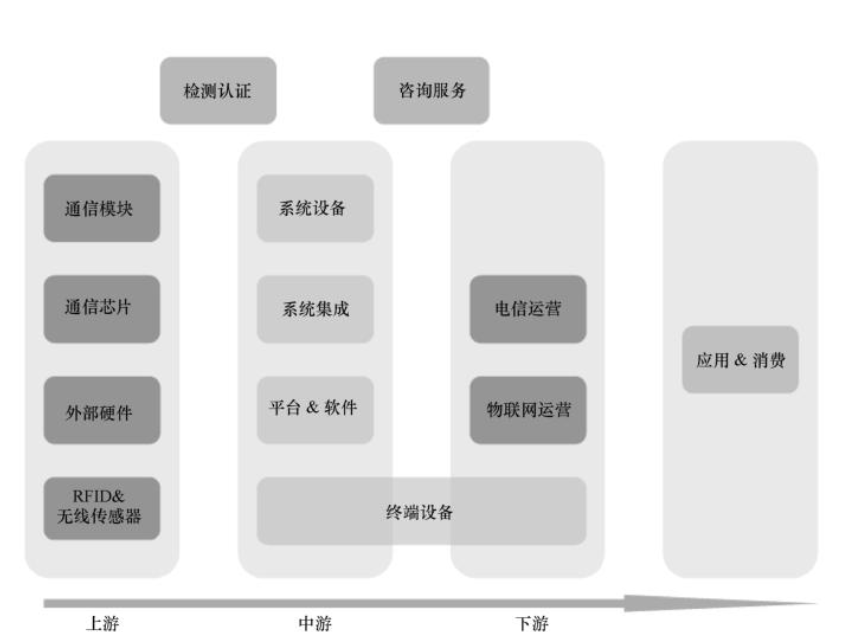 1物聯(lián)網(wǎng)產(chǎn)業(yè)鏈結(jié)構(gòu)