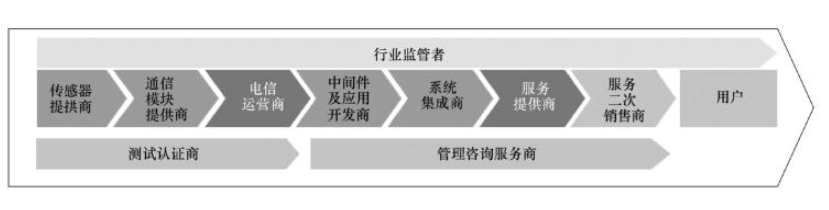 3物聯(lián)網(wǎng)產(chǎn)業(yè)鏈結(jié)構(gòu)