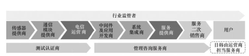 4物聯(lián)網(wǎng)產(chǎn)業(yè)鏈結(jié)構(gòu)
