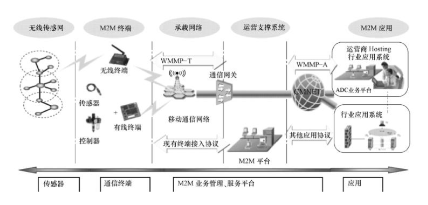 2物聯(lián)網(wǎng)產(chǎn)業(yè)鏈結(jié)構(gòu)