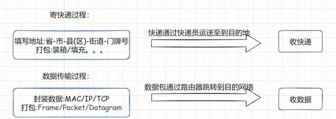 如何理解IP地址和MAC地址？