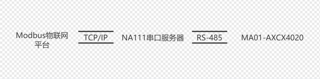 關(guān)系圖-接入ModBus物聯(lián)網(wǎng)平臺(tái)