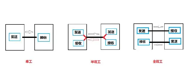 單工、雙工、半雙工、全雙工
