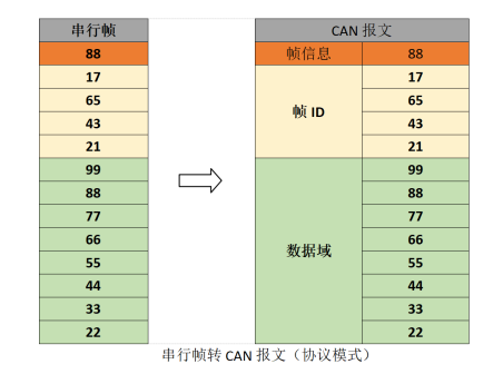 CAN報文