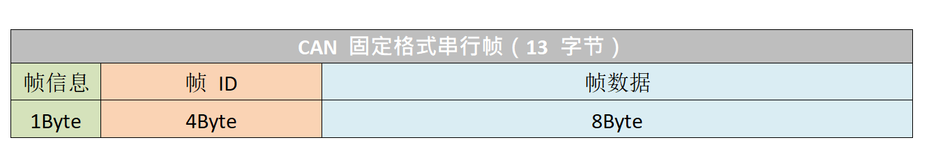 CAN報文固定格式