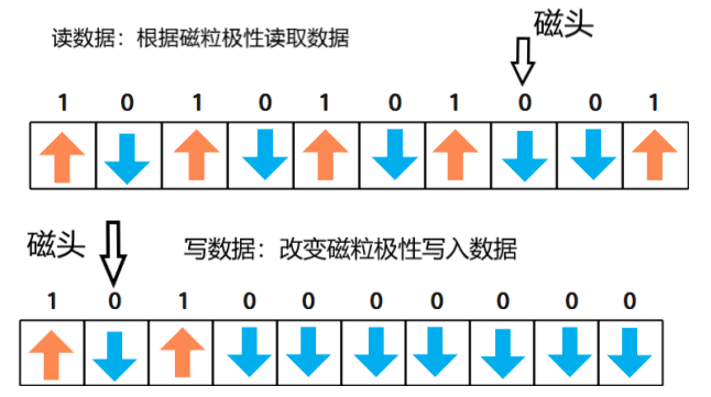 硬盤(pán)數(shù)據(jù)讀取