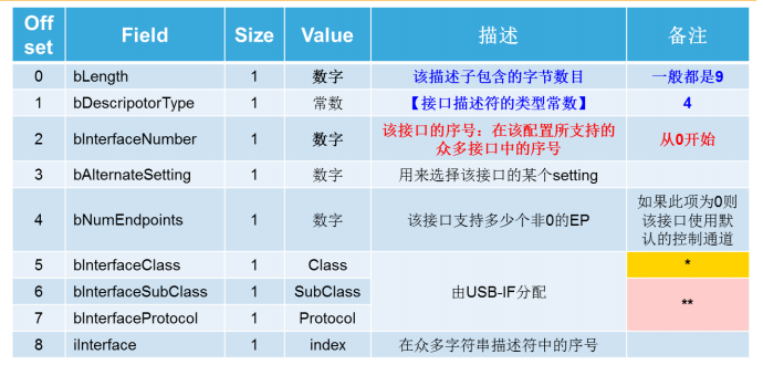 7設(shè)備描述符