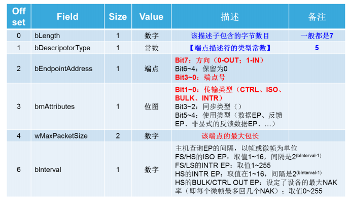 8端點(diǎn)描述符