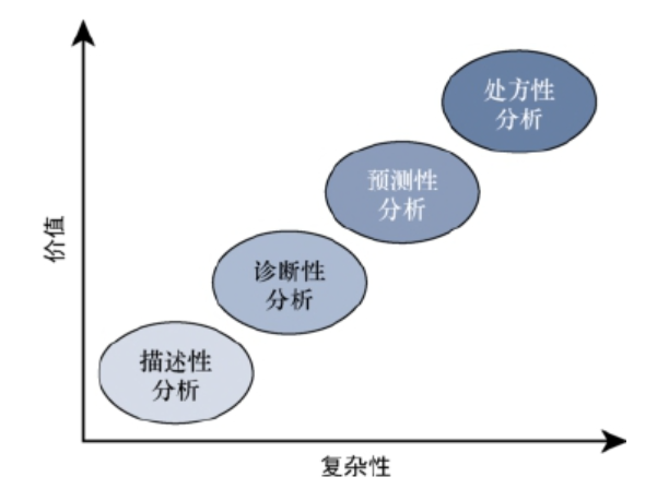 數(shù)據(jù)分析類型的應(yīng)用