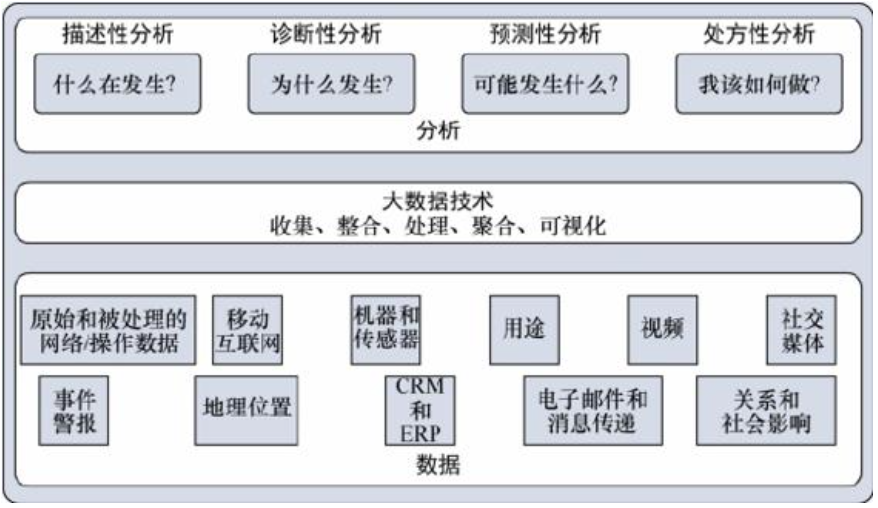 物聯(lián)網(wǎng)數(shù)據(jù)分析類型
