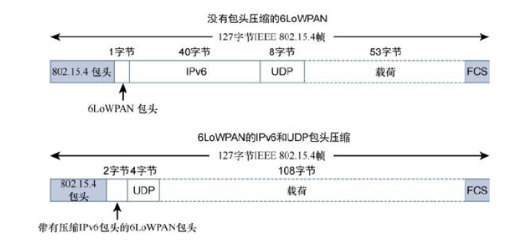 6LoWPAN包頭壓縮所實現(xiàn)的壓縮量