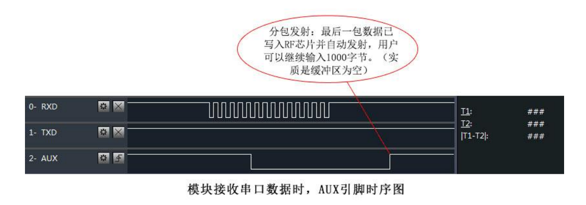 lora模塊串口接收數(shù)據(jù)引腳時(shí)序圖