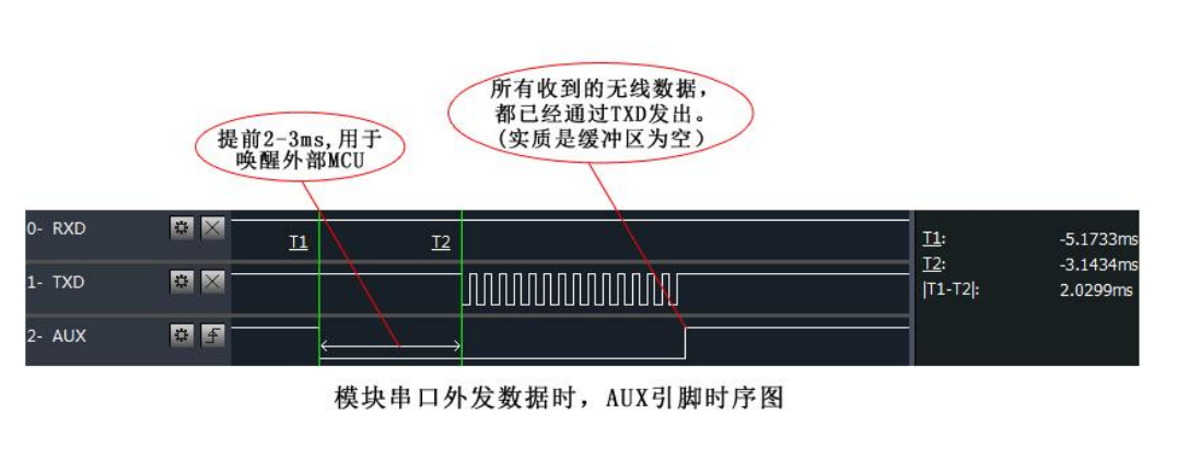 lora模塊串口外發(fā)數(shù)據(jù)引腳時(shí)序圖