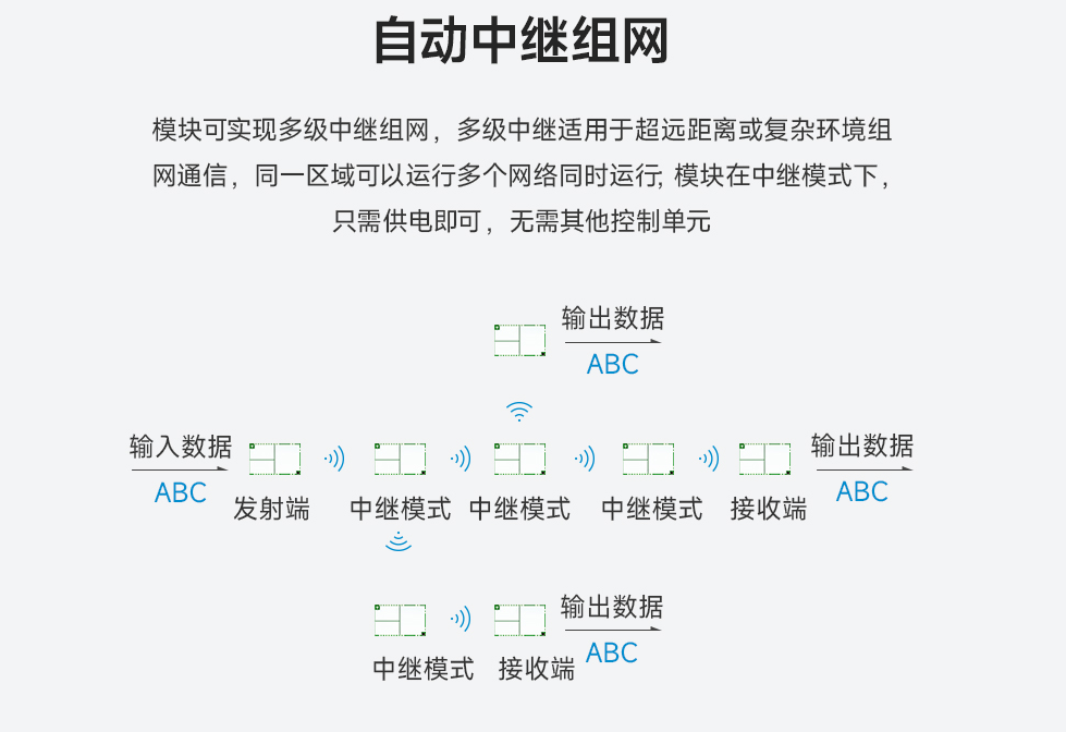 lora模塊自動中繼組網(wǎng)功能