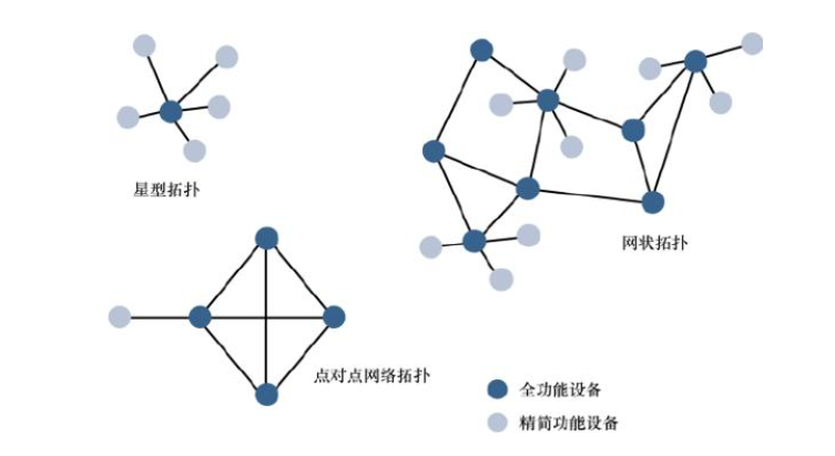 物聯(lián)網網狀拓撲結構