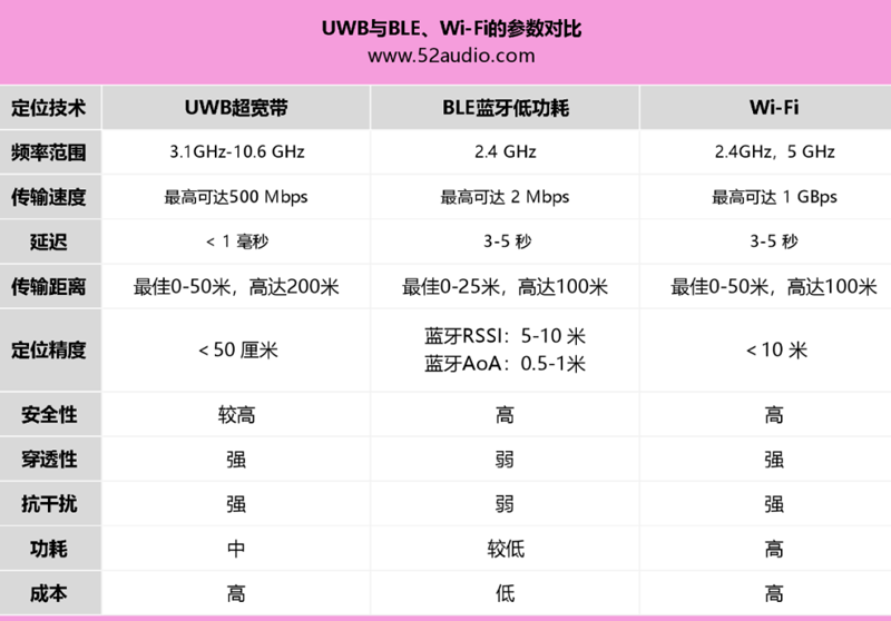 UWB、Wi-Fi和藍牙無線技術(shù)參數(shù)對比
