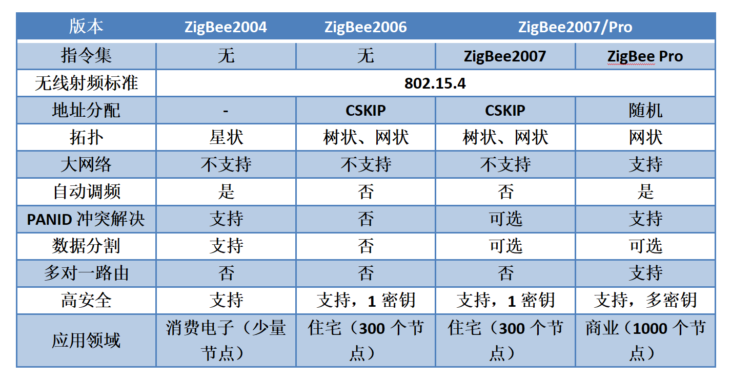 ZigBee技術通信參數(shù)