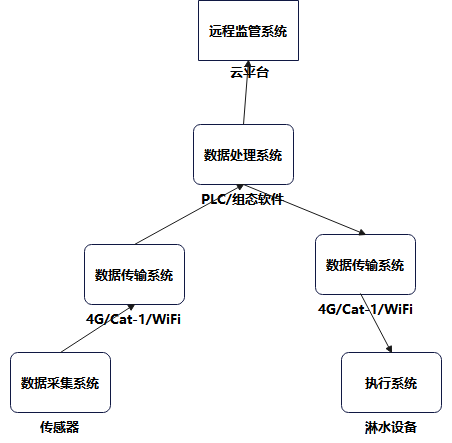 揚(yáng)塵監(jiān)管治理系統(tǒng)