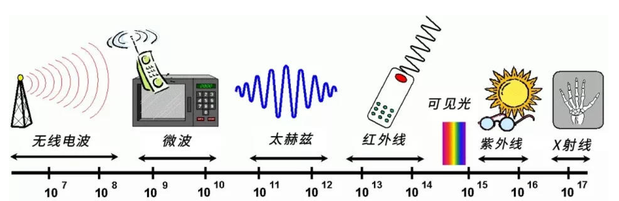 rf射頻電磁波