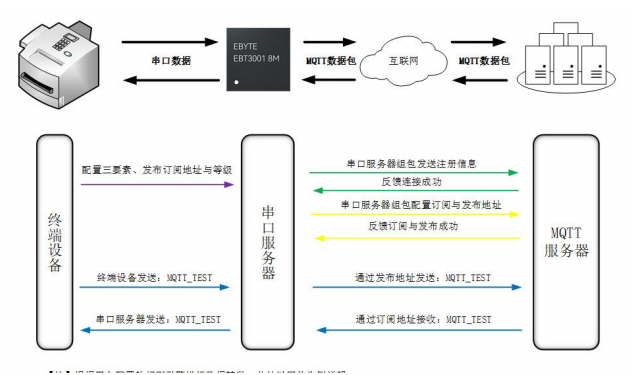 串口服務器芯片MQTT