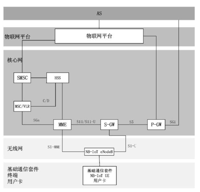 NB-ioT網(wǎng)絡(luò)的基本系統(tǒng)結(jié)構(gòu)