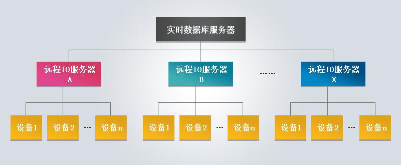 遠程IO控制技術(shù)