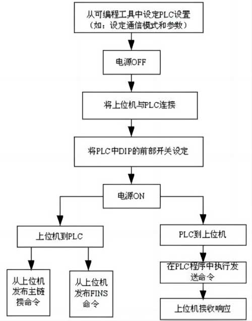上位機(jī)控制示意框圖