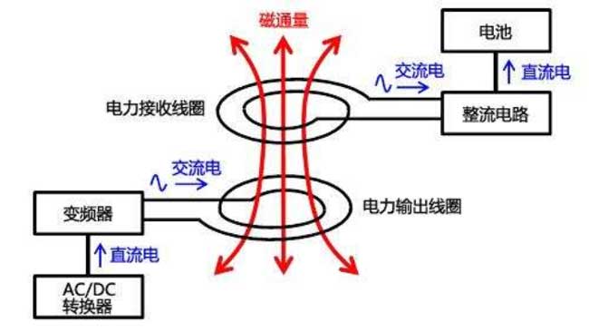 無線充電技術工作原理
