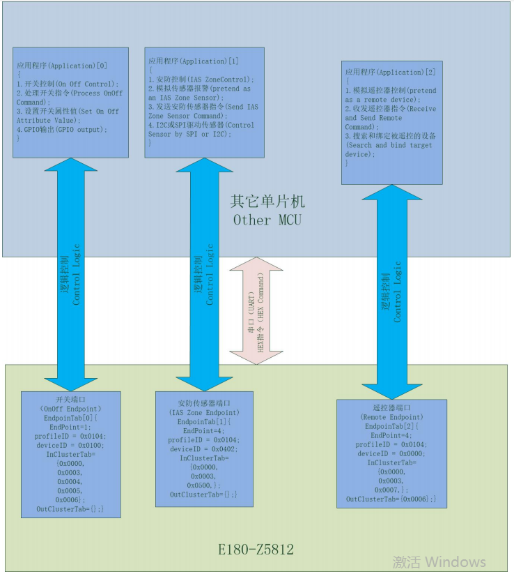 Zigbee3.0模塊萬(wàn)能模式