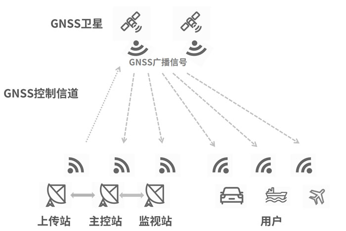 GNSS全球?qū)Ш叫l(wèi)星系統(tǒng)