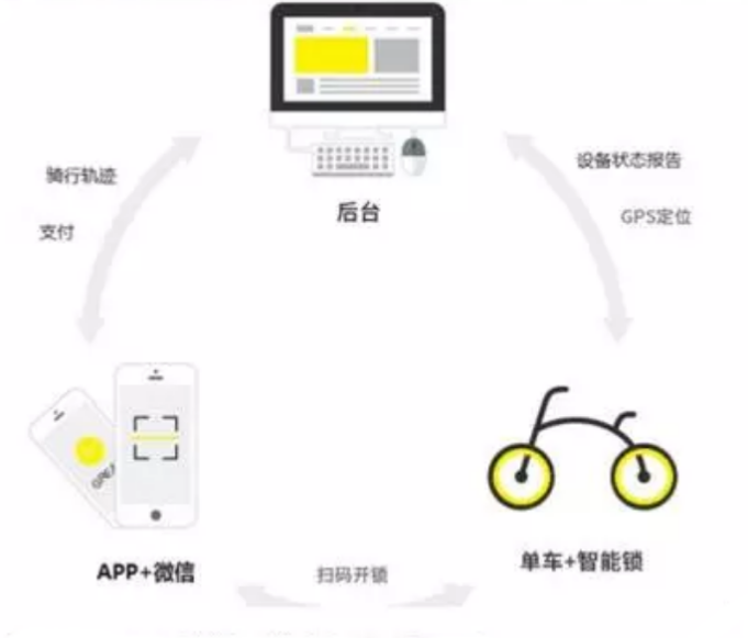 共享單車(chē)通信原理