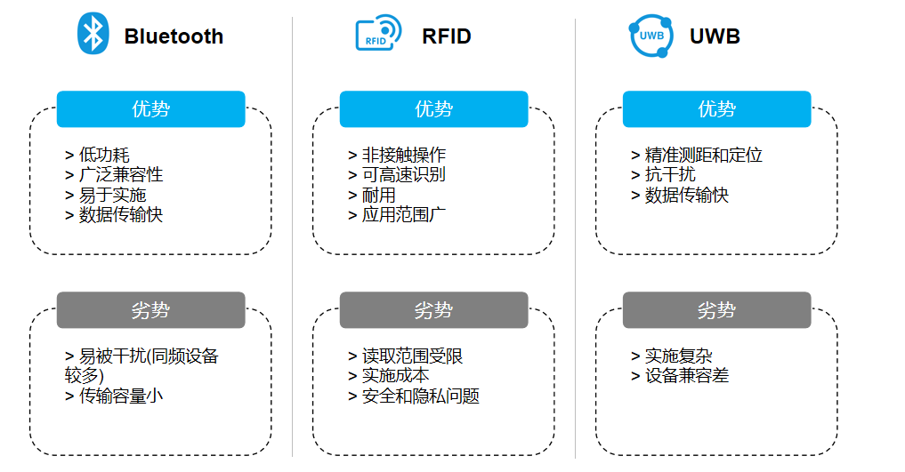 BLE、RFID和UW優(yōu)略勢