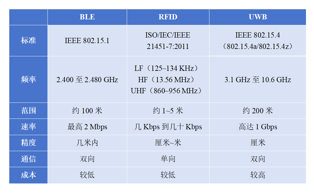 BLE、RFID和UW