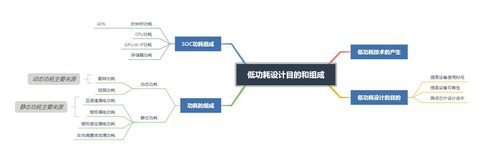 2--低功耗