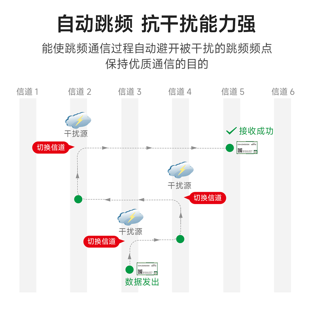 E34-2G4H20SX 自動(dòng)跳頻無(wú)線(xiàn)模塊 (2)